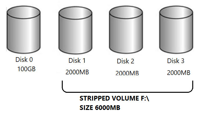 Striped Volume