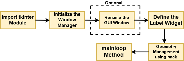 Tkinter Flow Diagram